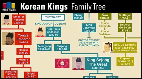 Many Korean clans pass down genealogies and family histories that are kept by the eldest sons. . Korean clans ranking